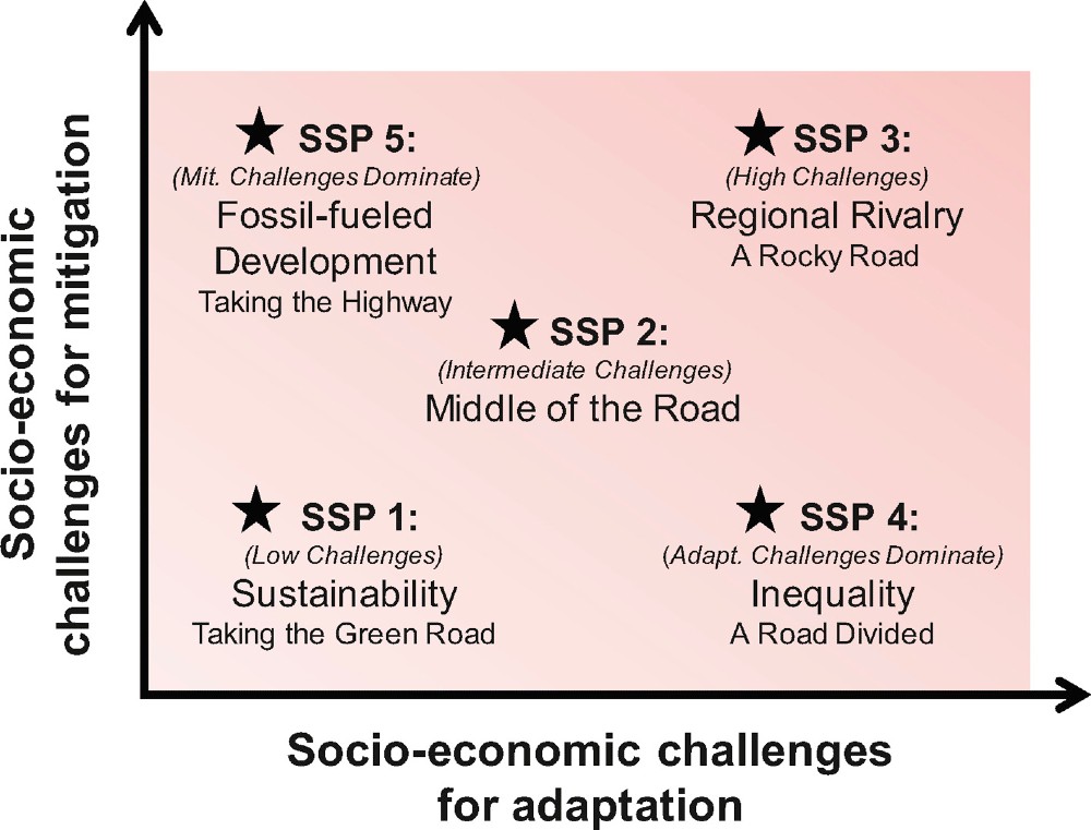 Five shared socioeconomic pathways (SSPs) representing different combinations of challenges to mitigation and to adaptation